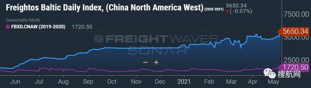 集装箱运费燃新高!跨太平洋涨了228%,跨大西洋涨了132%,亚欧航线涨幅疯狂!