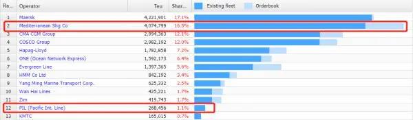 过去一年里，MSC买下了1.5个太平船务……