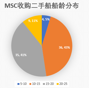 过去一年里，MSC买下了1.5个太平船务……